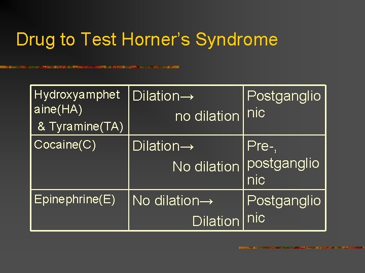 Drug to Test Horner’s Syndrome Hydroxyamphet Dilation→ Postganglio aine(HA) no dilation nic & Tyramine(TA)