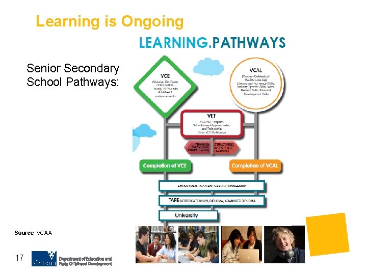 Learning is Ongoing Senior Secondary School Pathways: Source: VCAA 17 