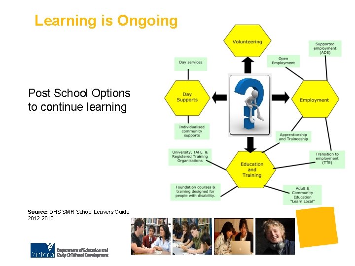 Learning is Ongoing Post School Options to continue learning Source: DHS SMR School Leavers