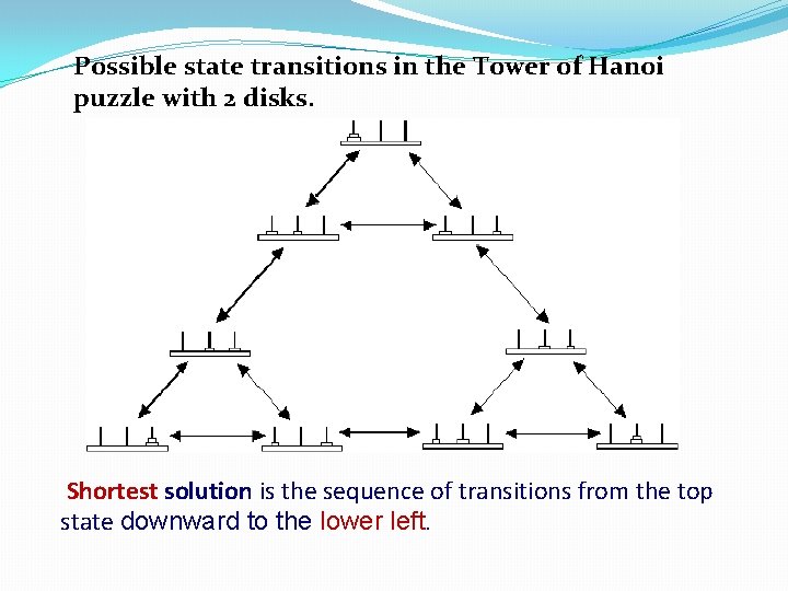 Possible state transitions in the Tower of Hanoi puzzle with 2 disks. Shortest solution