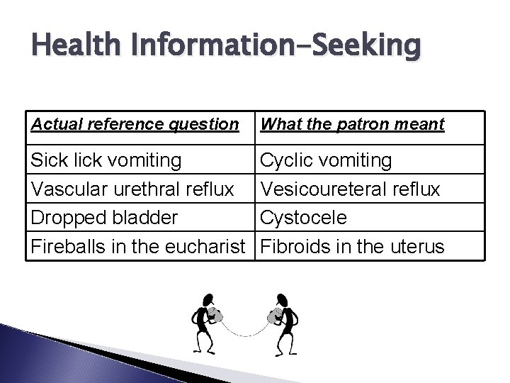 Health Information-Seeking Actual reference question What the patron meant Sick lick vomiting Vascular urethral