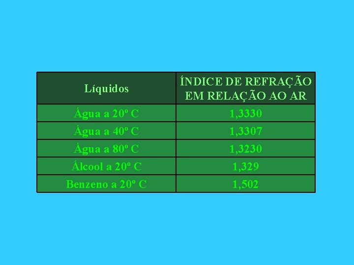 Líquidos ÍNDICE DE REFRAÇÃO EM RELAÇÃO AO AR Água a 20º C Água a