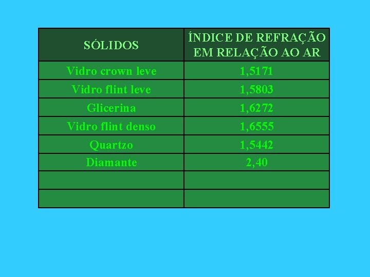 SÓLIDOS ÍNDICE DE REFRAÇÃO EM RELAÇÃO AO AR Vidro crown leve Vidro flint leve SÓLIDOS ÍNDICE DE REFRAÇÃO EM RELAÇÃO AO AR Vidro crown leve Vidro flint leve
