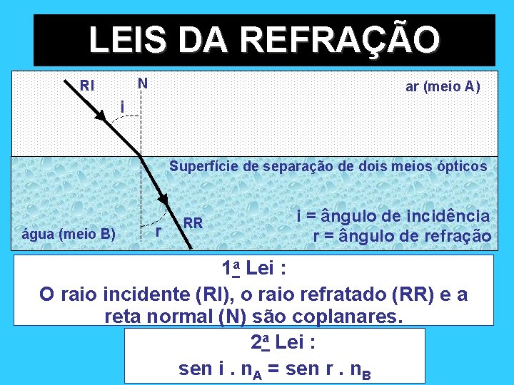 LEIS DA REFRAÇÃO N RI ar (meio A) i Superfície de separação de dois