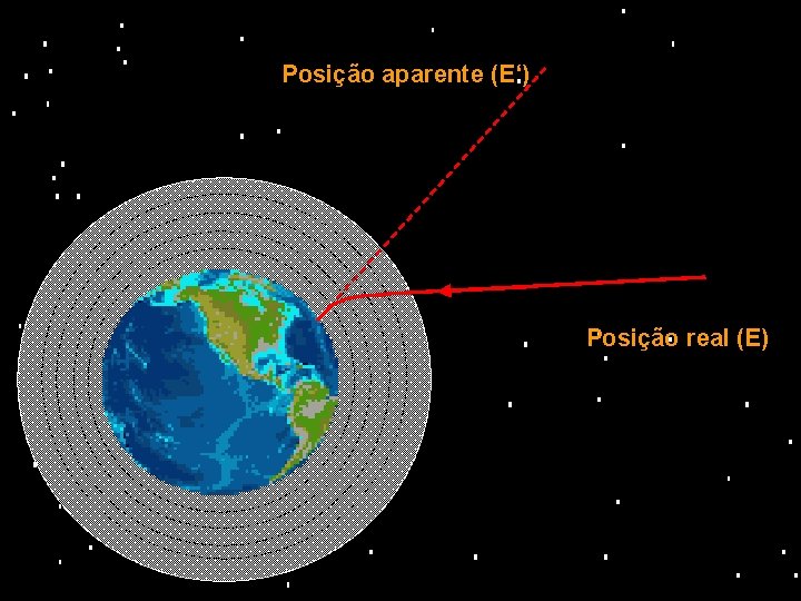 Posição aparente (E‘) Posição real (E) 