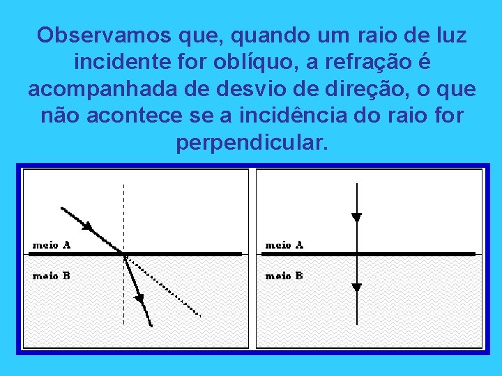 Observamos que, quando um raio de luz incidente for oblíquo, a refração é acompanhada