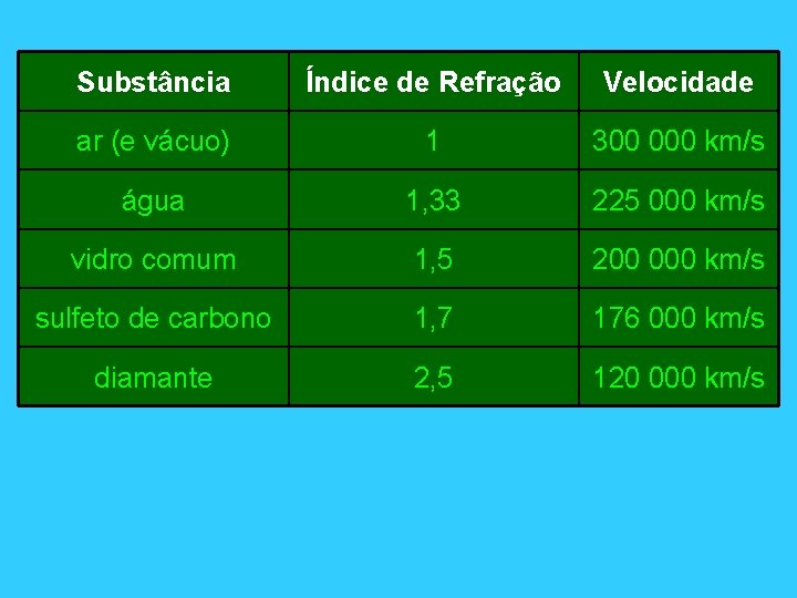 Substância Índice de Refração Velocidade ar (e vácuo) 1 300 000 km/s água 1,