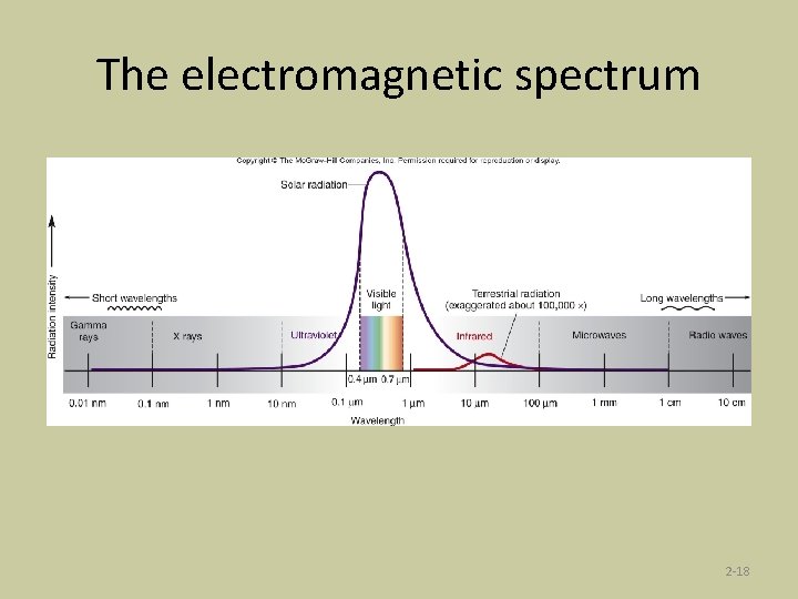 The electromagnetic spectrum 2 -18 