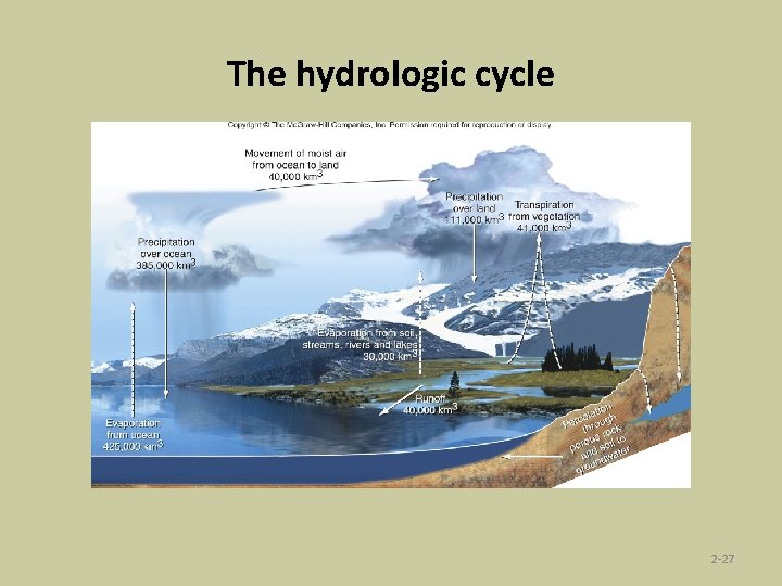 The hydrologic cycle 2 -27 