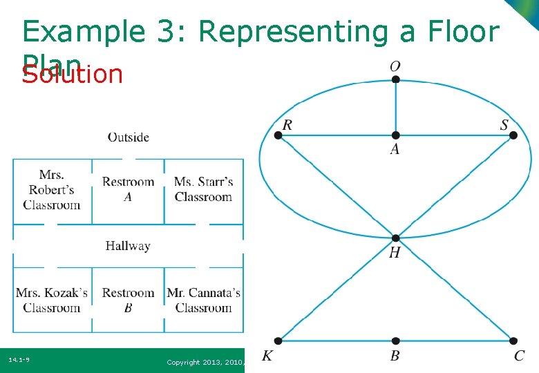 Example 3: Representing a Floor Plan Solution 14. 1 -9 Copyright 2013, 2010, 2007,