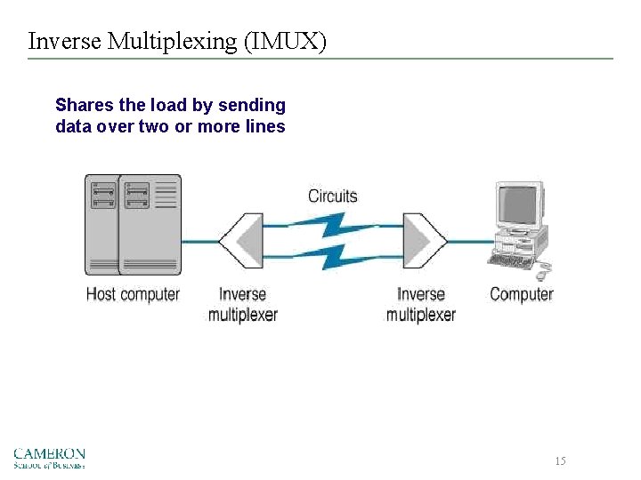 Inverse Multiplexing (IMUX) Shares the load by sending data over two or more lines