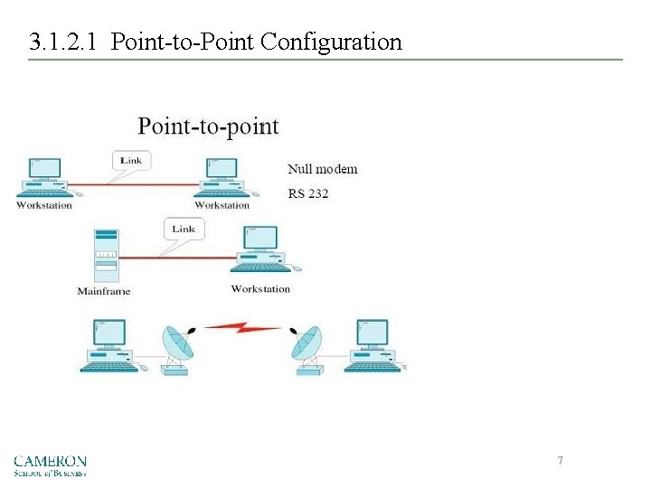 3. 1. 2. 1 Point-to-Point Configuration 7 