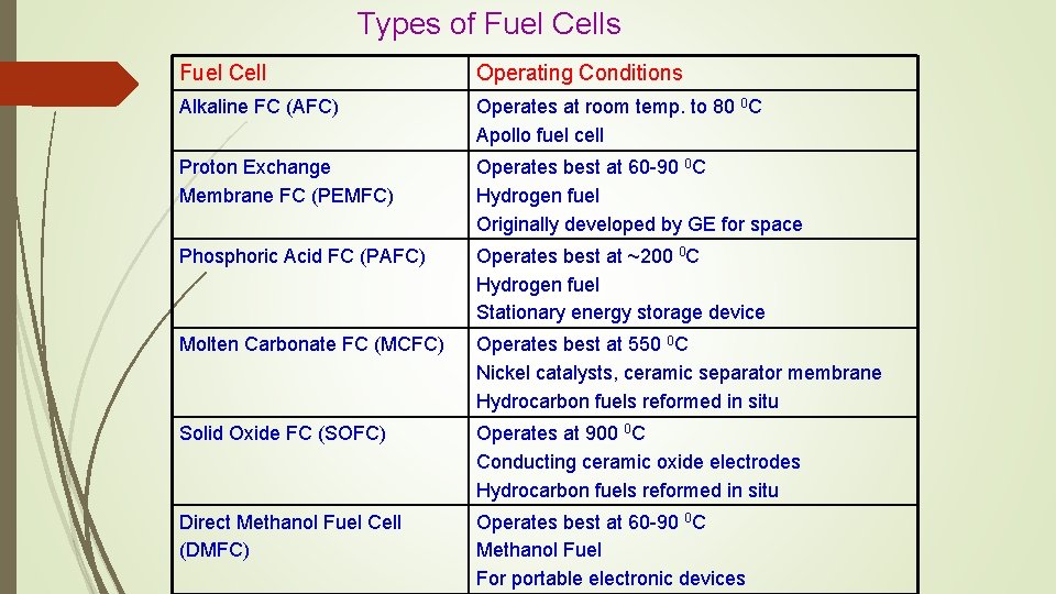 Types of Fuel Cells Fuel Cell Operating Conditions Alkaline FC (AFC) Operates at room