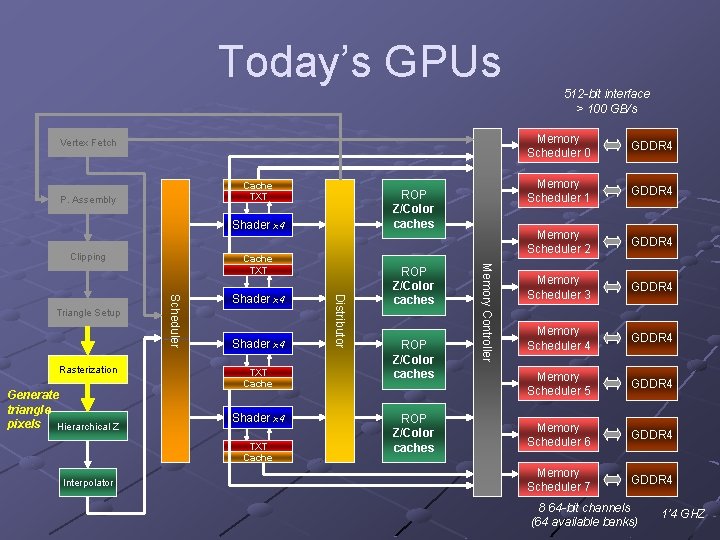 Today’s GPUs Vertex Fetch Cache TXT P. Assembly ROP Z/Color caches Shader x 4