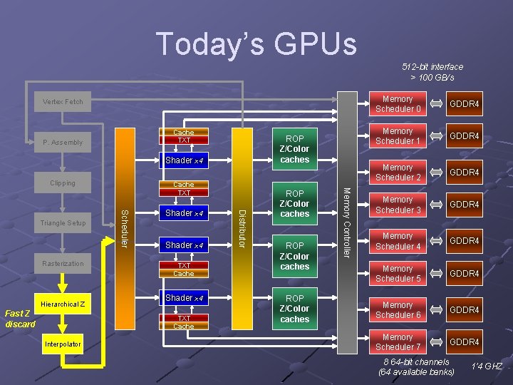 Today’s GPUs Vertex Fetch Cache TXT P. Assembly ROP Z/Color caches Shader x 4