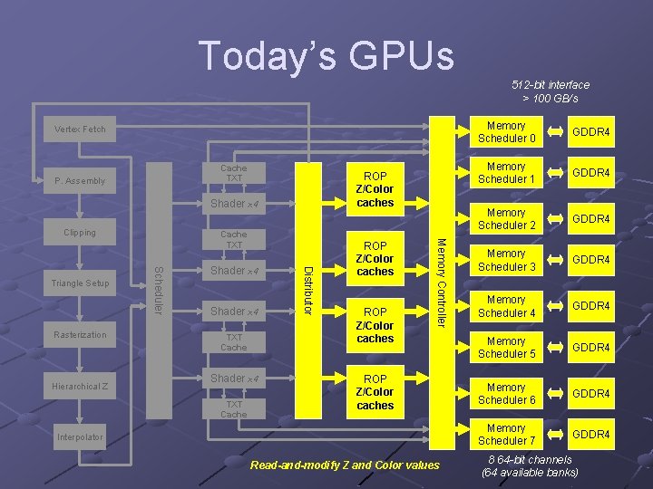 Today’s GPUs Vertex Fetch Cache TXT P. Assembly ROP Z/Color caches Shader x 4