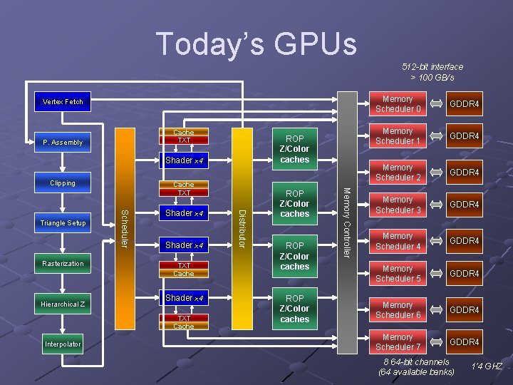 Today’s GPUs Vertex Fetch Cache TXT P. Assembly ROP Z/Color caches Shader x 4