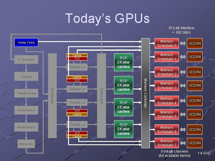 Today’s GPUs Vertex Fetch Cache TXT P. Assembly ROP Z/Color caches Shader x 4