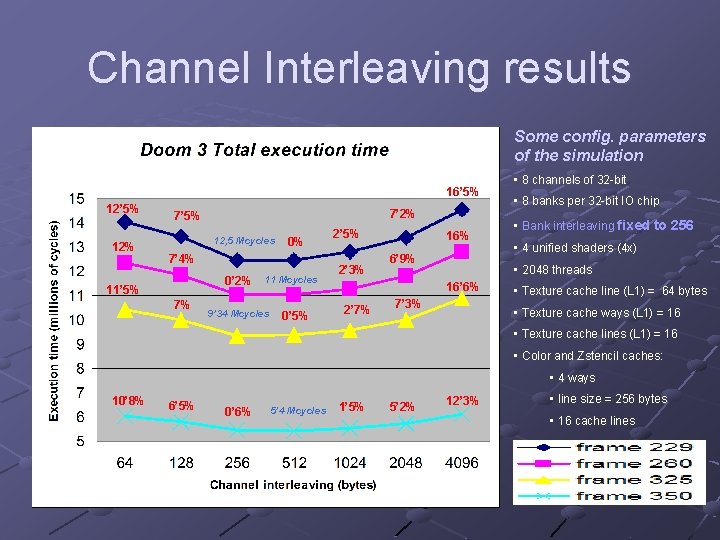 Channel Interleaving results Some config. parameters of the simulation 16’ 5% 12% 7’ 5%