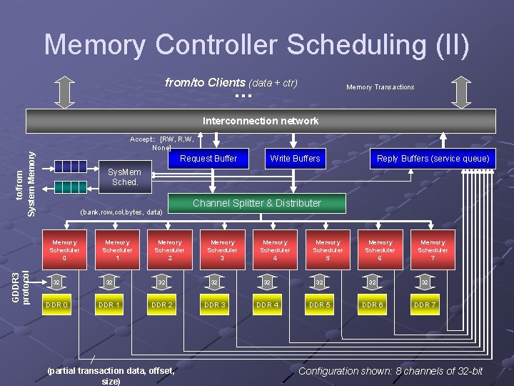 Memory Controller Scheduling (II) from/to Clients (data + ctr) … Memory Transactions Interconnection network