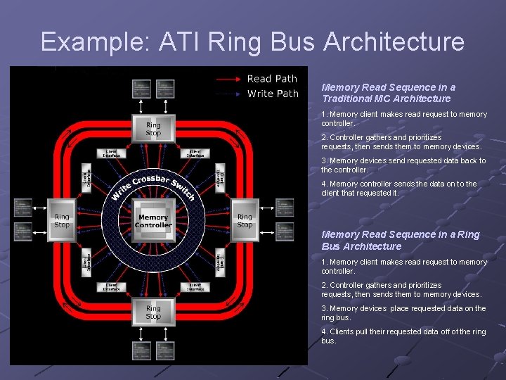 Example: ATI Ring Bus Architecture Memory Read Sequence in a Traditional MC Architecture 1.