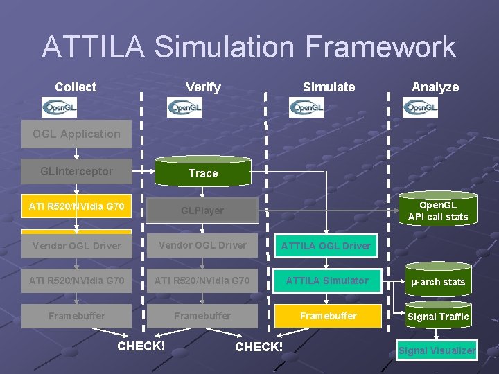 ATTILA Simulation Framework Collect Verify Simulate Analyze OGL Application Vendor OGL Driver GLInterceptor Trace