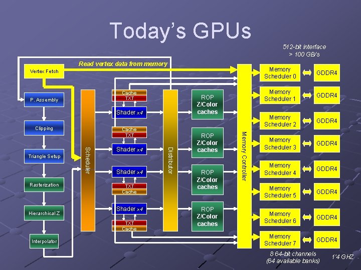 Today’s GPUs Read vertex data from memory Vertex Fetch Cache TXT P. Assembly ROP