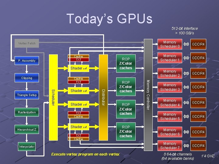 Today’s GPUs Vertex Fetch Cache TXT P. Assembly ROP Z/Color caches Shader x 4