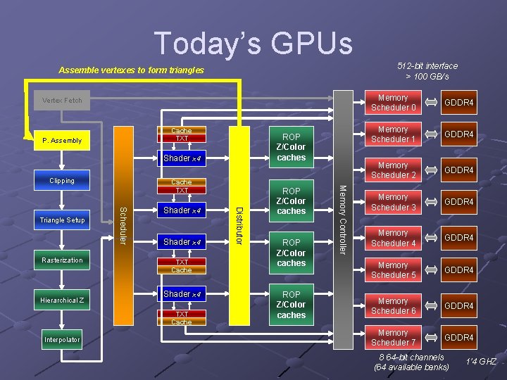 Today’s GPUs Assemble vertexes to form triangles Vertex Fetch Cache TXT P. Assembly ROP