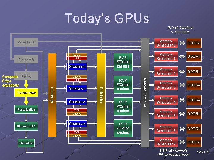 Today’s GPUs Vertex Fetch Cache TXT P. Assembly ROP Z/Color caches Shader x 4