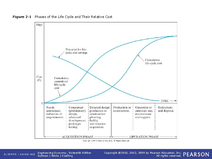 Figure 2 -1 Phases of the Life Cycle and Their Relative Cost Engineering Economy,