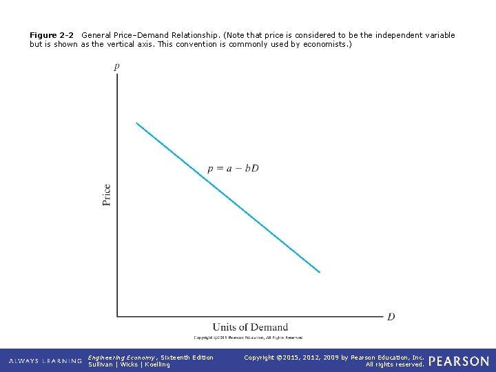 Figure 2 -2 General Price–Demand Relationship. (Note that price is considered to be the
