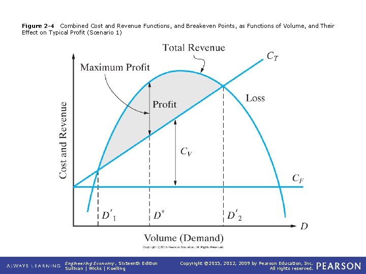 Figure 2 -4 Combined Cost and Revenue Functions, and Breakeven Points, as Functions of