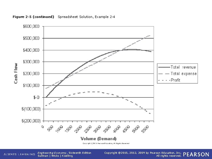 Figure 2 -5 (continued) Spreadsheet Solution, Example 2 -4 Engineering Economy, Sixteenth Edition Sullivan