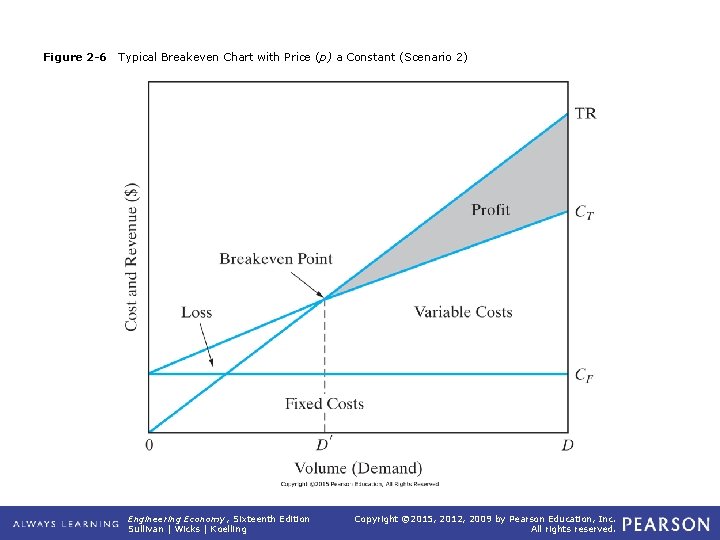 Figure 2 -6 Typical Breakeven Chart with Price (p) a Constant (Scenario 2) Engineering