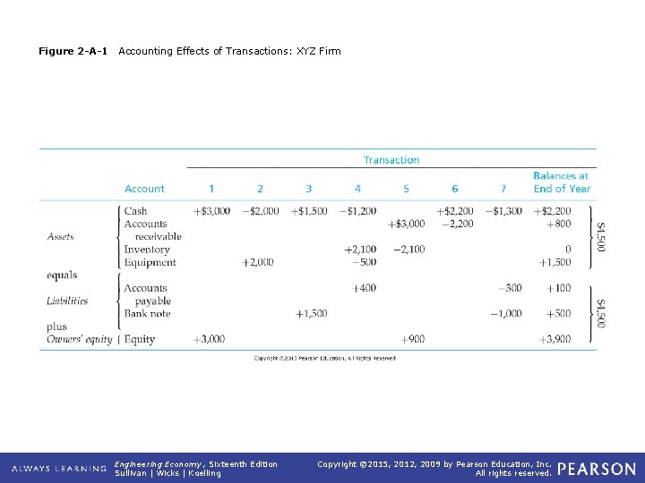 Figure 2 -A-1 Accounting Effects of Transactions: XYZ Firm Engineering Economy, Sixteenth Edition Sullivan