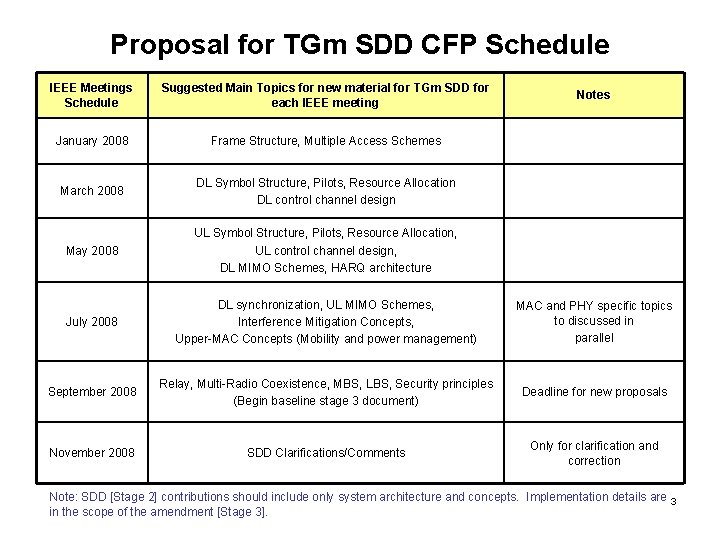 Proposal for TGm SDD CFP Schedule IEEE Meetings Schedule Suggested Main Topics for new