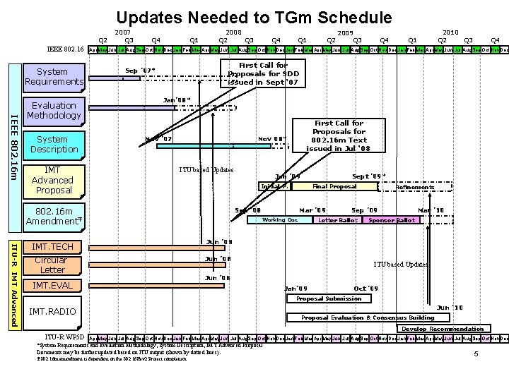 Updates Needed to TGm Schedule Q 2 IEEE 802. 16 System Requirements IEEE 802.