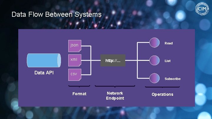 Data Flow Between Systems Read json xml Data API http: //. . . List