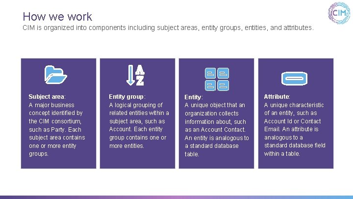 How we work CIM is organized into components including subject areas, entity groups, entities,
