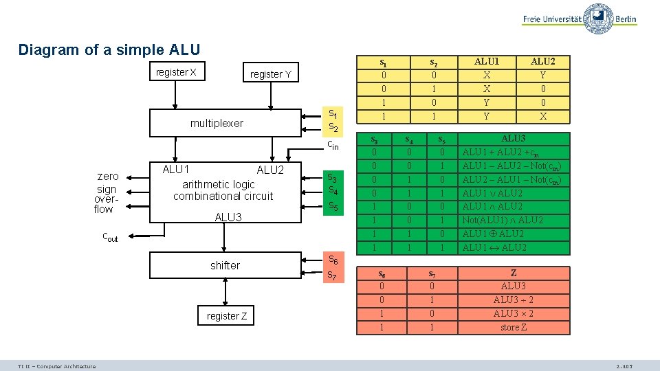 Diagram of a simple ALU register X register Y multiplexer s 1 s 2