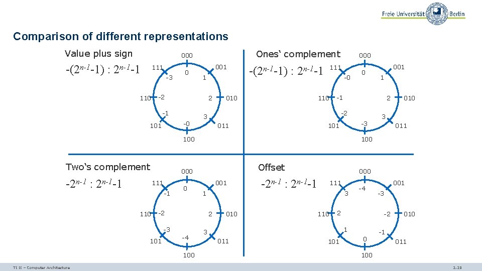 Comparison of different representations Value plus sign Ones‘ complement 000 -(2 n-1 -1) :