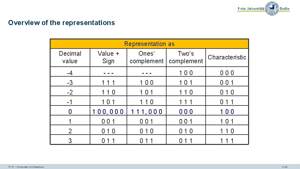 Overview of the representations Representation as TI II – Computer Architecture Decimal value Value