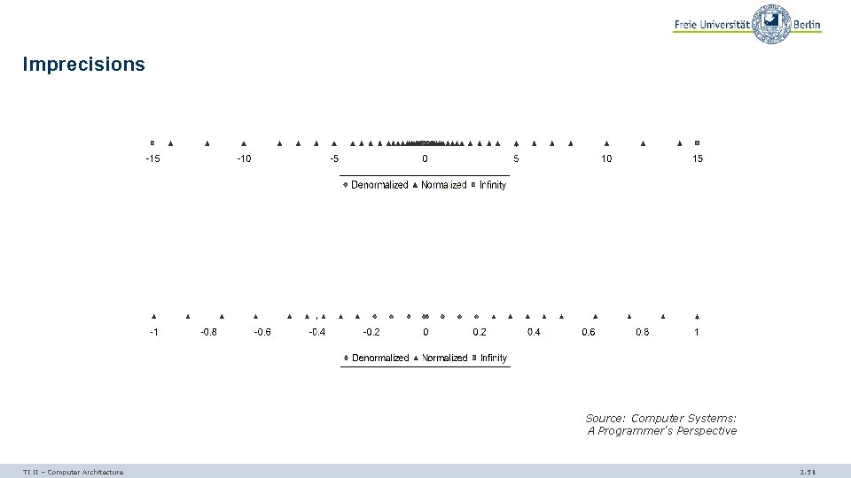 Imprecisions Source: Computer Systems: A Programmer's Perspective TI II – Computer Architecture 2. 51