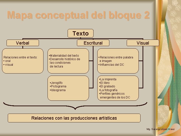 Mapa conceptual del bloque 2 Texto Verbal Escritural Relaciones entre el texto: • oral