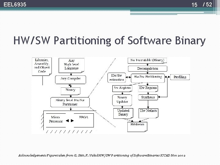 EEL 6935 15 / 52 HW/SW Partitioning of Software Binary Acknowledgement: Figure taken from