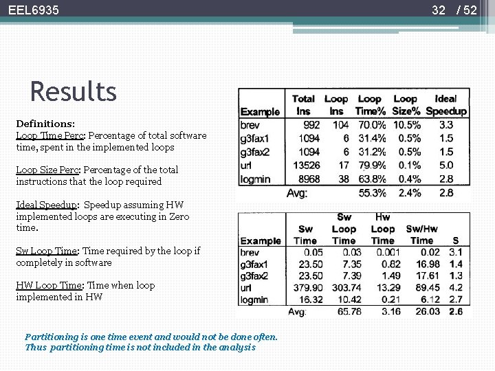 EEL 6935 Results Definitions: Loop Time Perc: Percentage of total software time, spent in