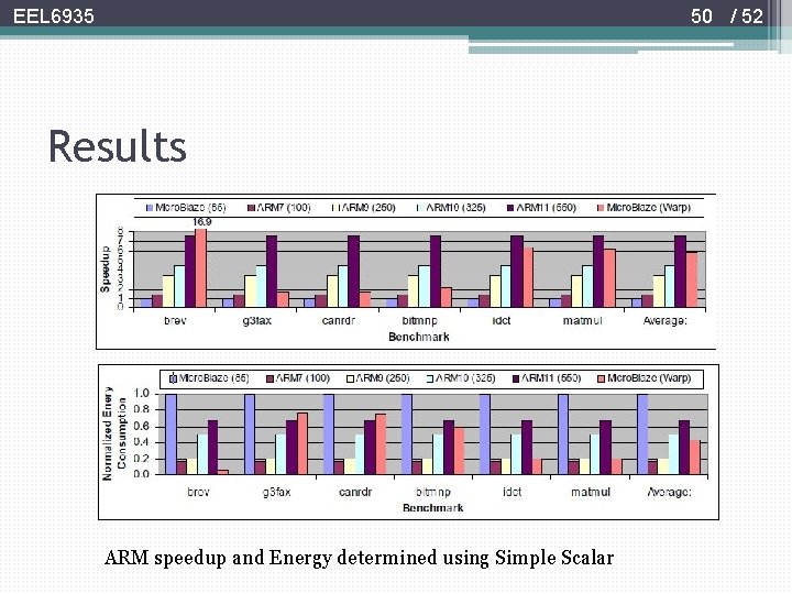 50 / 52 EEL 6935 Results ARM speedup and Energy determined using Simple Scalar