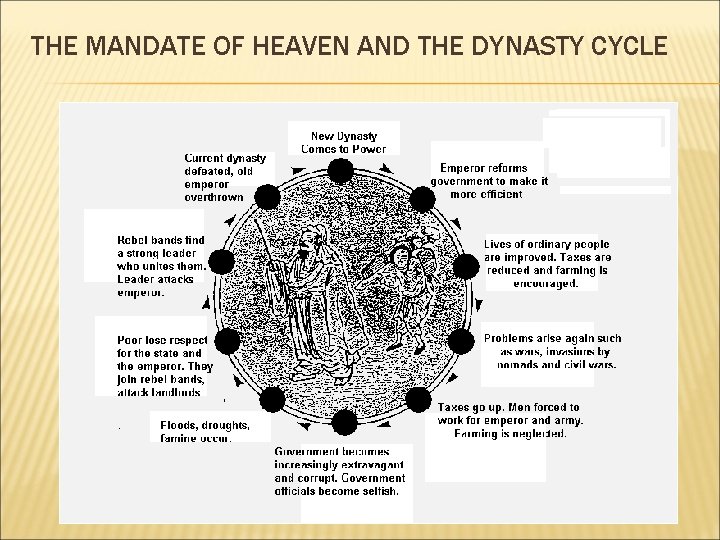 THE MANDATE OF HEAVEN AND THE DYNASTY CYCLE 