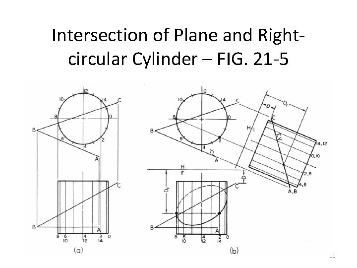 Intersection of Plane and Rightcircular Cylinder – FIG. 21 -5 11 